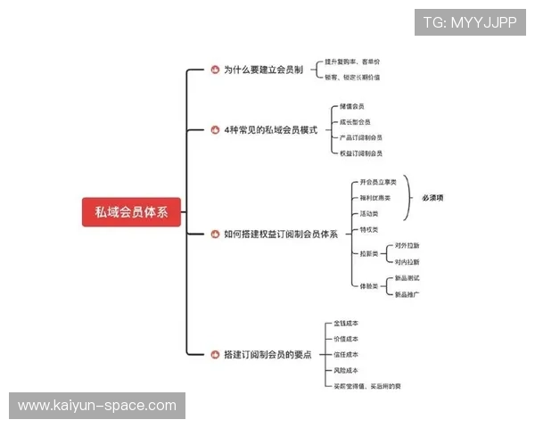 本季度推行的会员订阅制技术升级 助力制作团队构建精准私域生态圈